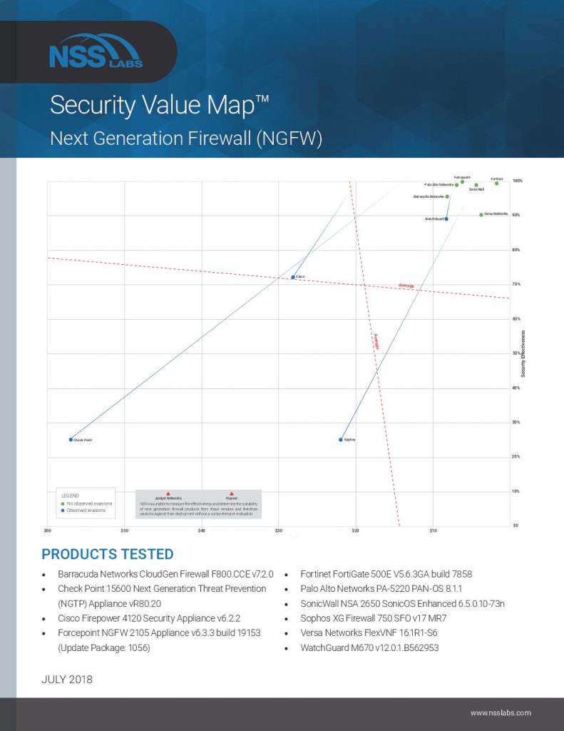2018 Next Generation Firewall Test Report and Security Value Map
