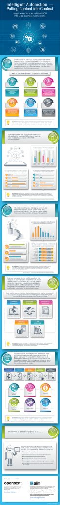A FREE Infographic from AIIM: Intelligent Automation Putting Content into Context
