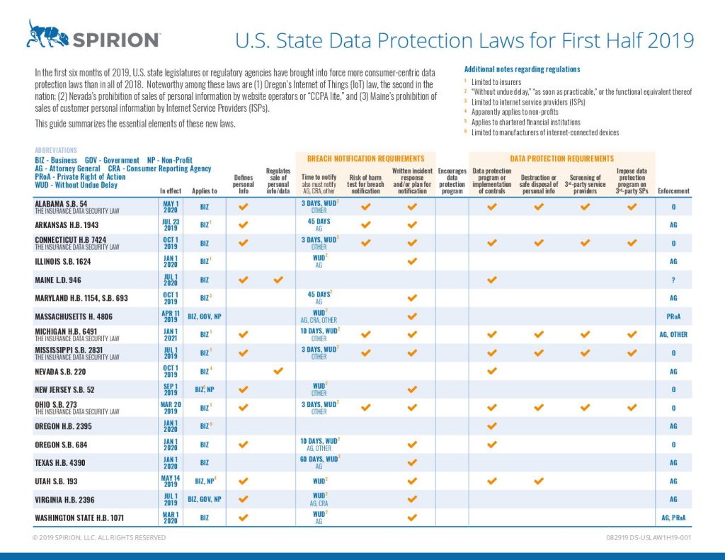 U.S. State Data Protection Laws for First Half 2019