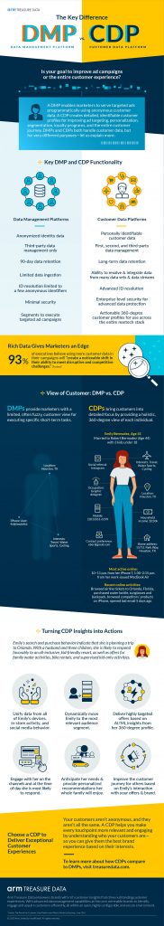The Key Difference:DMP vs CDP