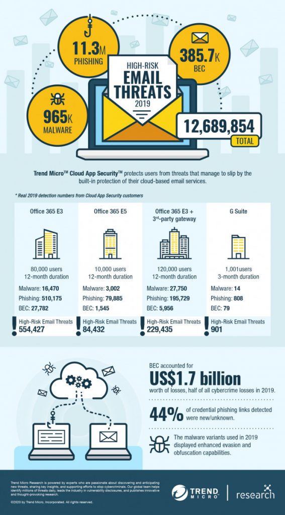 Cloud App Security Report infographic